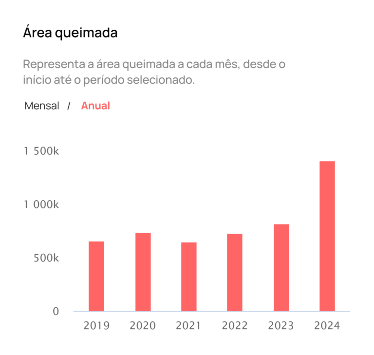 Gráfico de área queimada que mostra o aumento da área queimada.